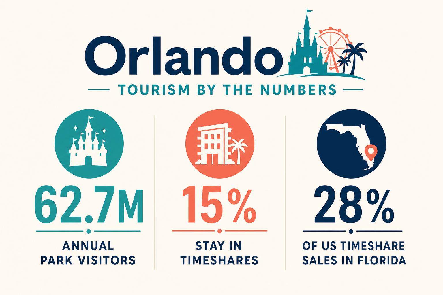 Orlando tourism statistics and vacation ownership demand