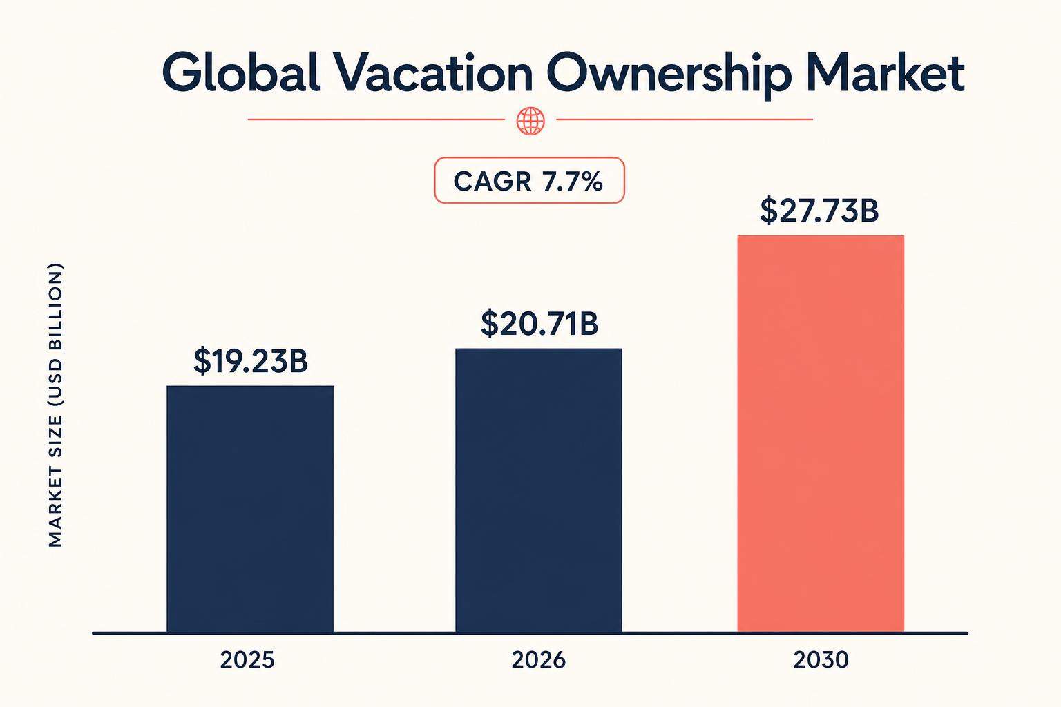 Vacation ownership market growth chart