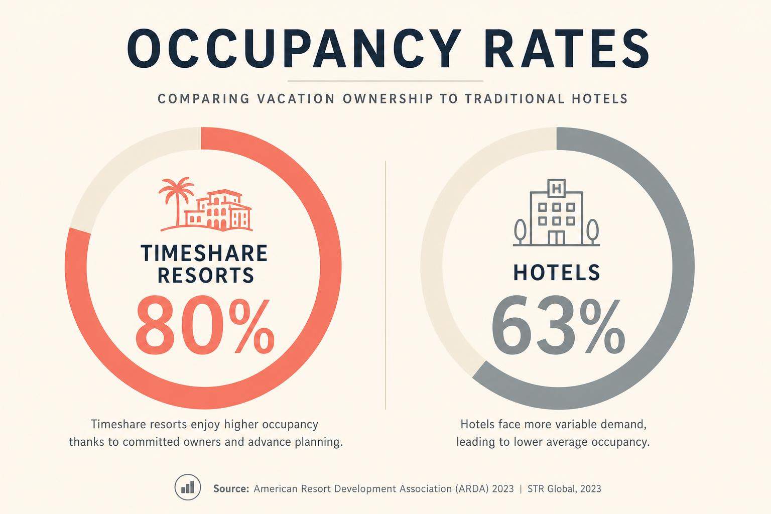 Comparison between timeshare resort occupancy and hotel occupancy